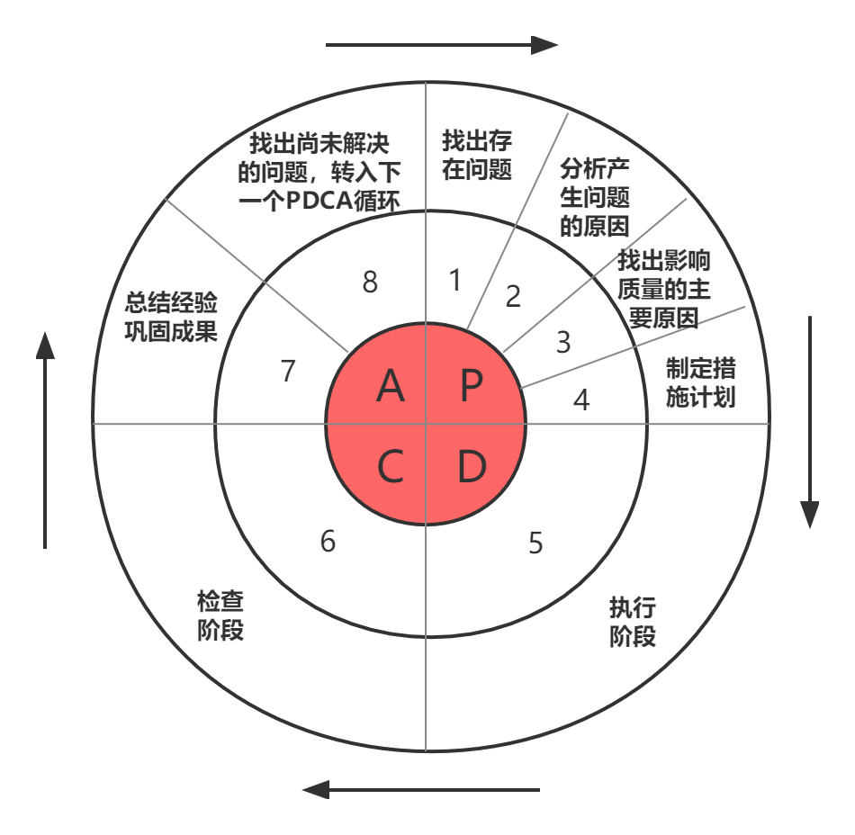 华为,字节等大厂都在用的pdca高效工作模型,8张图给你讲清楚!