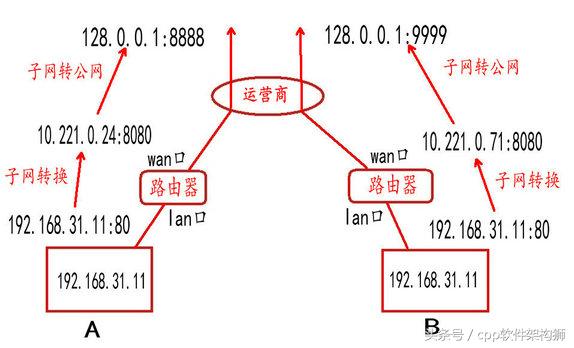 AB访问百度服务器2