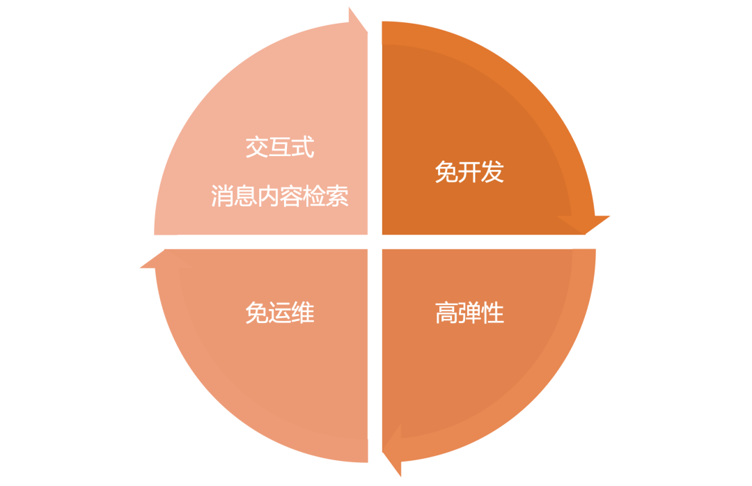 消息队列Kafka「检索组件」上线