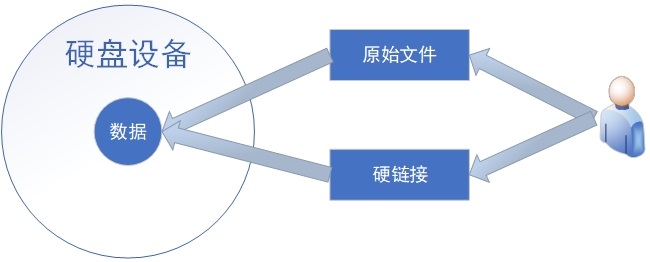 第6章 存储结构与管理硬盘第6章 存储结构与管理硬盘