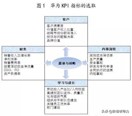 kpi权重设置原则_以华为为案例分析KPI管理系统-CSDN博客