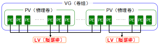 Chapter 7 uses RAID and LVM disk array technology.  Chapter 7 uses RAID and LVM disk array technology.