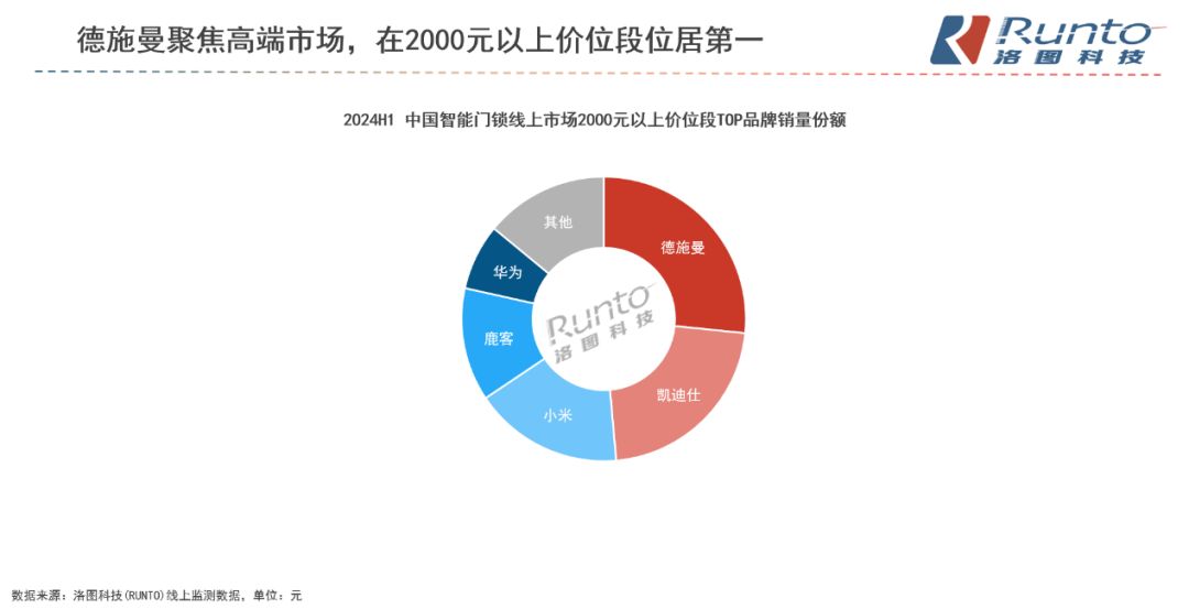 多机构发布智能锁2024半年报：德施曼上半年线上全渠道销额稳居第一