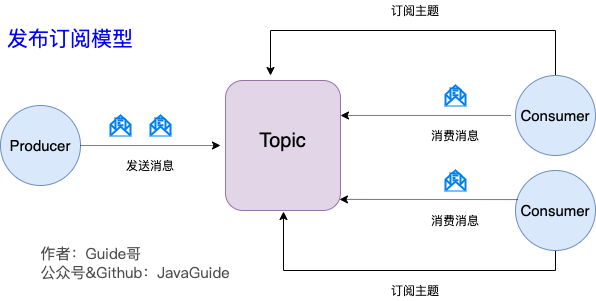 发布订阅模型