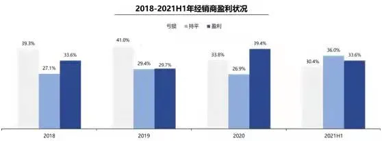 近七成企业不赚钱，汽车经销商如何跨越生死K线？