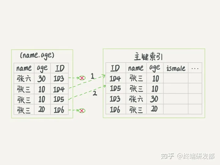 在Mysql中，什么是回表，什么是覆盖索引，索引下推？