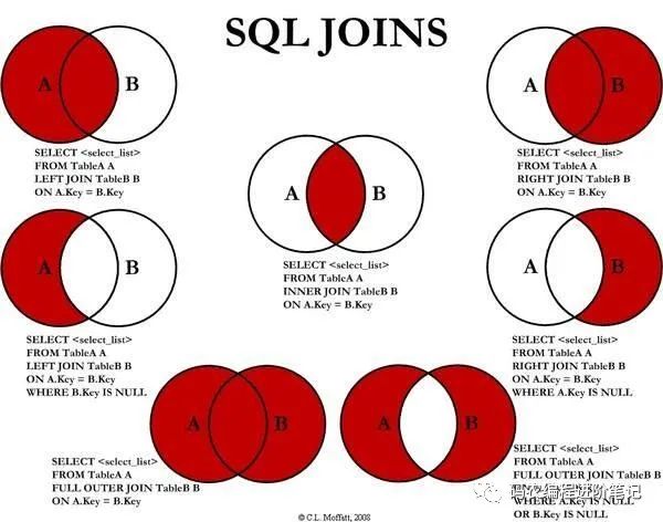 图解SQL的Join