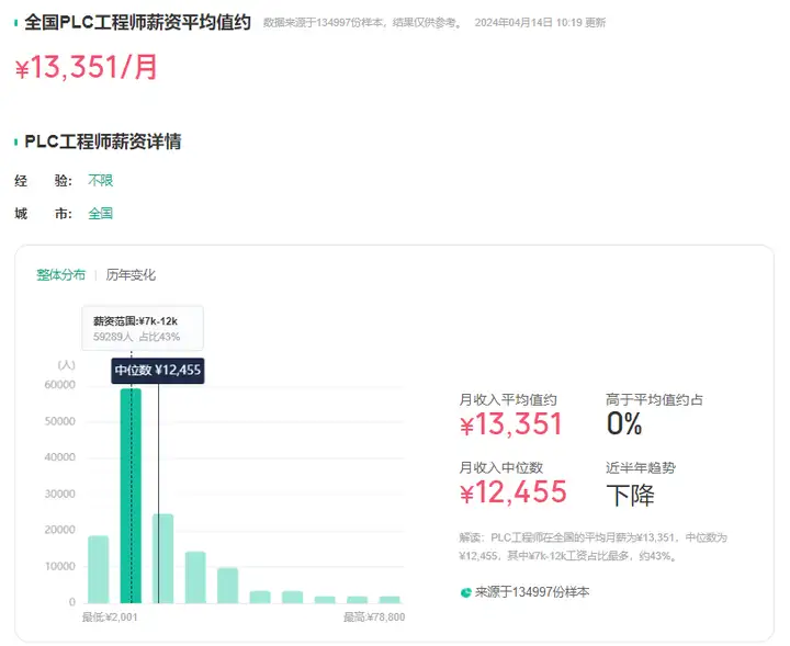 学习PLC有前途吗？应用领域有哪些，待遇咋样？有哪些证书,怎么报名？