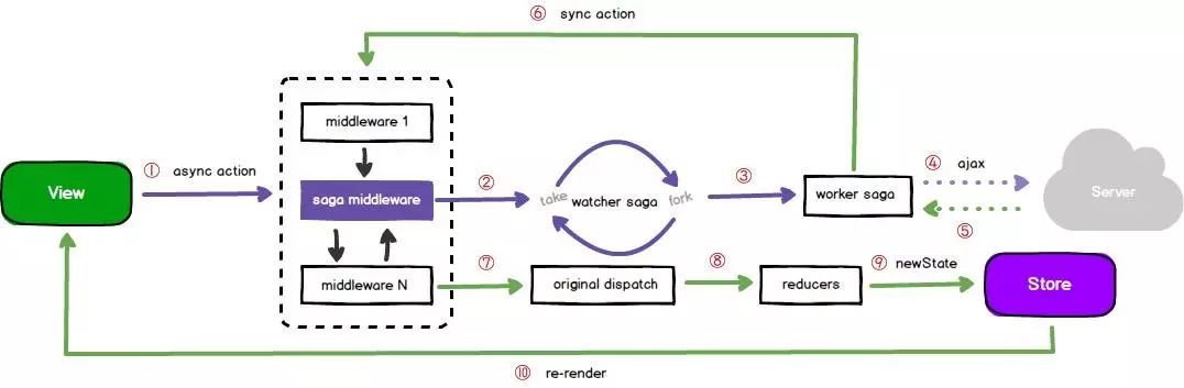 Middleware redux. Redux схема. Схема работы Redux. Redux диаграмма. Redux Flux.