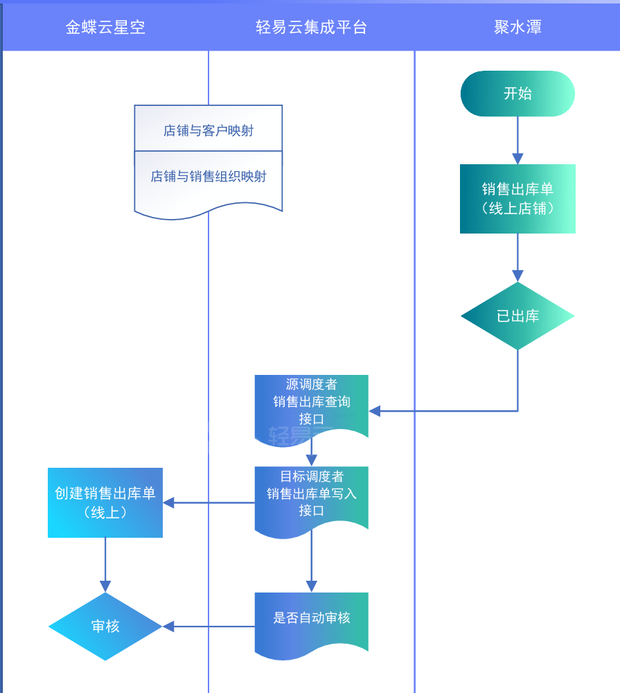 企业案例：金蝶云星空对接旺店通·企业版