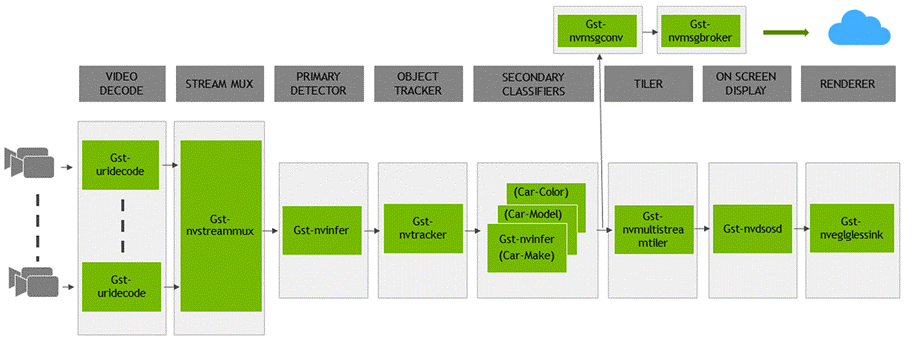 DeepStream 参考应用架构