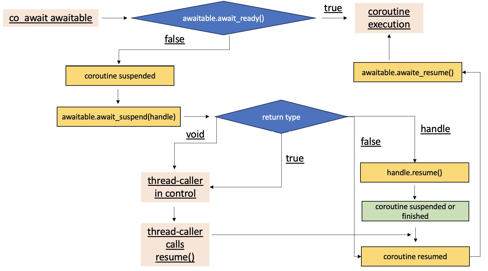 Figure 10.4 – Graph representing generated invocations after a co_await call