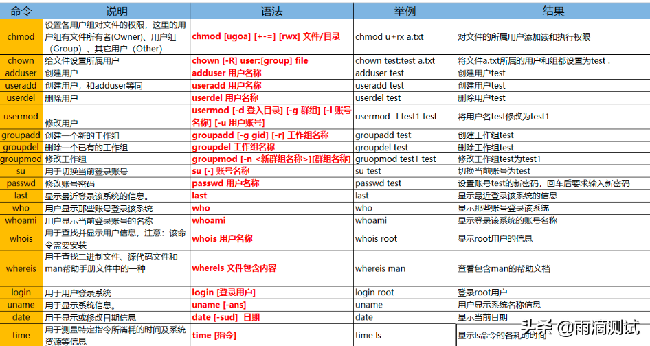 Linux詳解系列2- 這100條常見命令你都用過哪些？