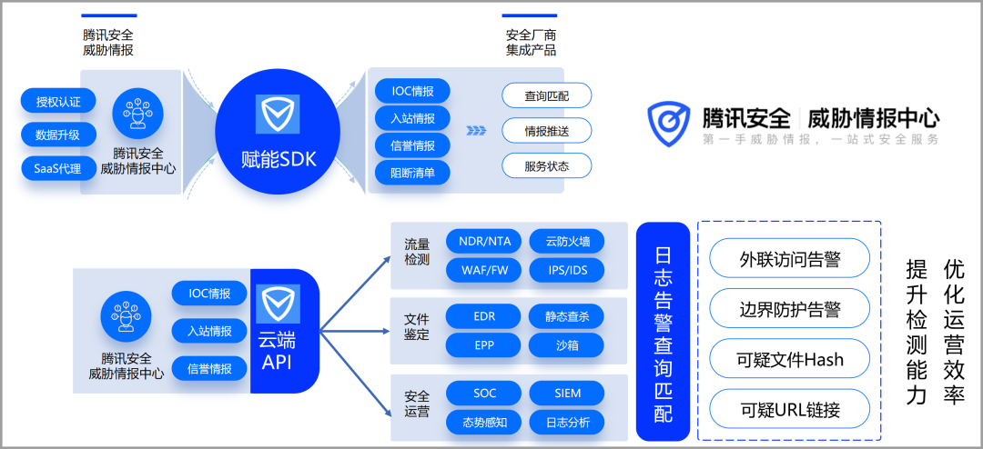 腾讯安全被列为全球大型威胁情报厂商