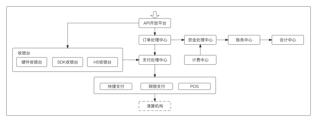 上帝视角看支付，总架构解析