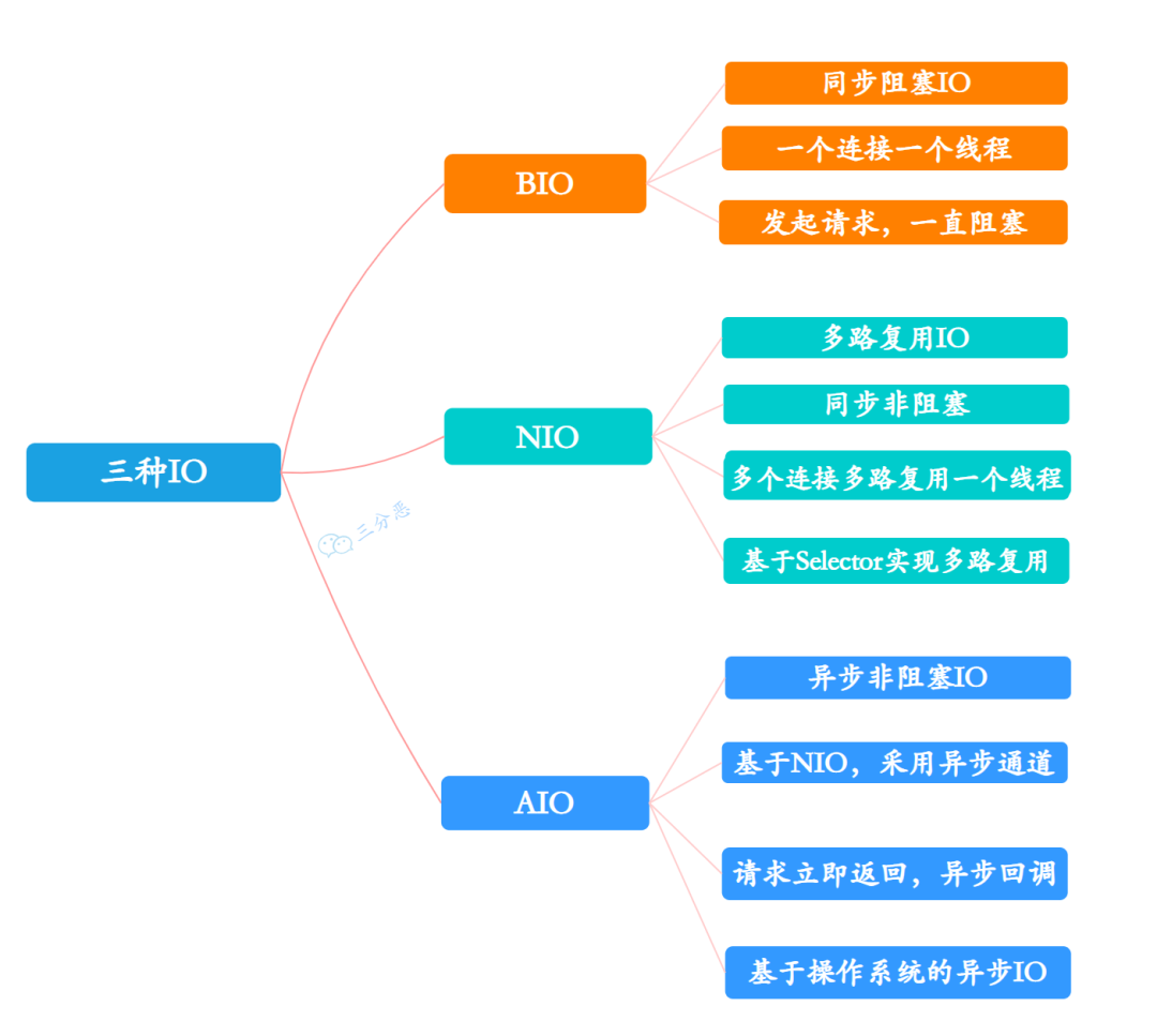 面试官：详细说一下Java语言层面3种IO模型的实现