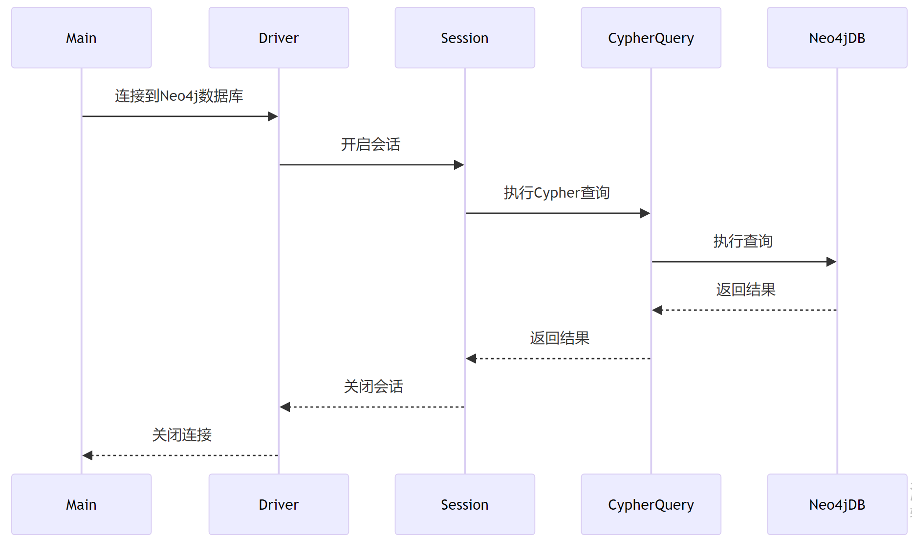 Java中的图数据库应用：Neo4j入门