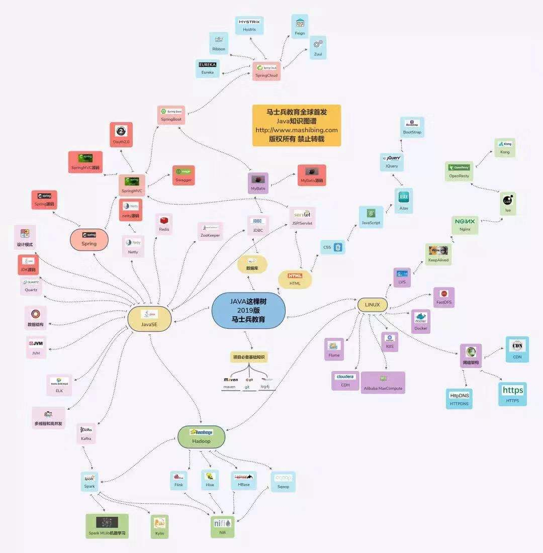 Learn the architecture from scratch and spend four hours a day learning Spring Family Bucket, high concurrency, and distributed...