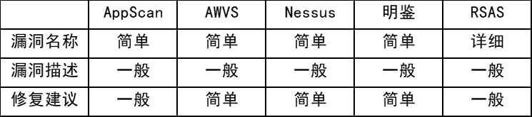 网安加·百家讲坛 | 马云卓：漏洞扫描工具漏洞报告对比