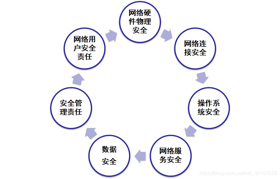 网络安全系列第一讲 计算机网络安全概述_信息系统_02