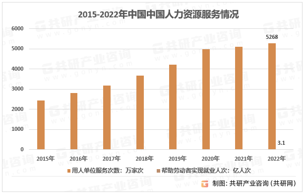 2015-2022年中国人力资源服务情况