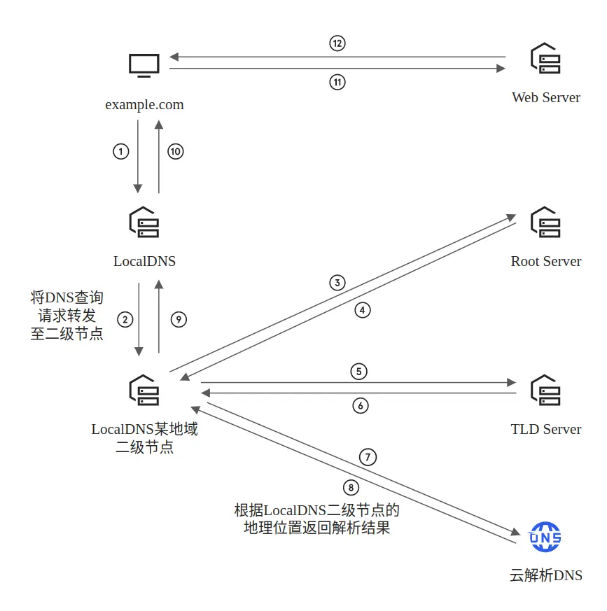 智能DNS图例