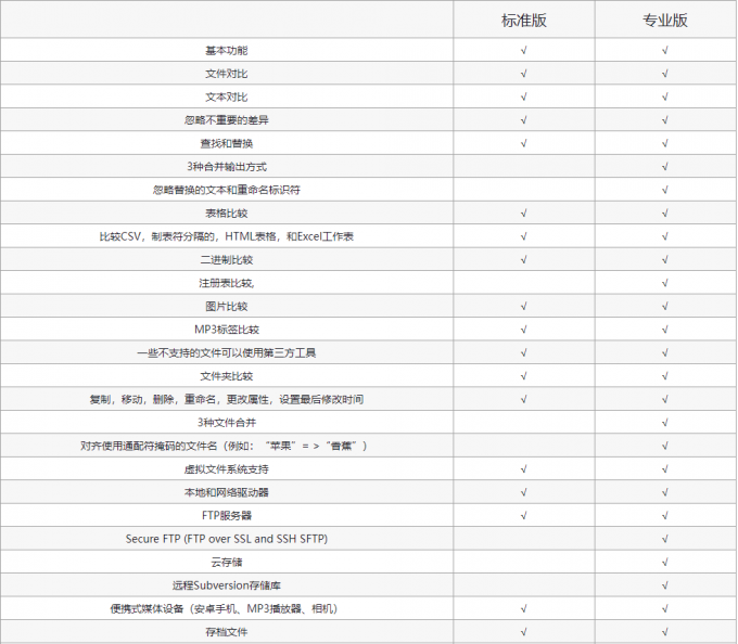 Beyond Compare专业版、个人版对比