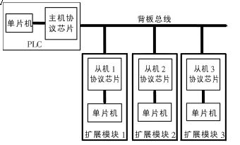 图1 背板总线通信框图