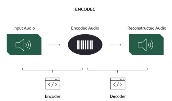 エンコーデック: Meta Company が使用するニューラル オーディオ圧縮モデル (写真提供: 著者提供)