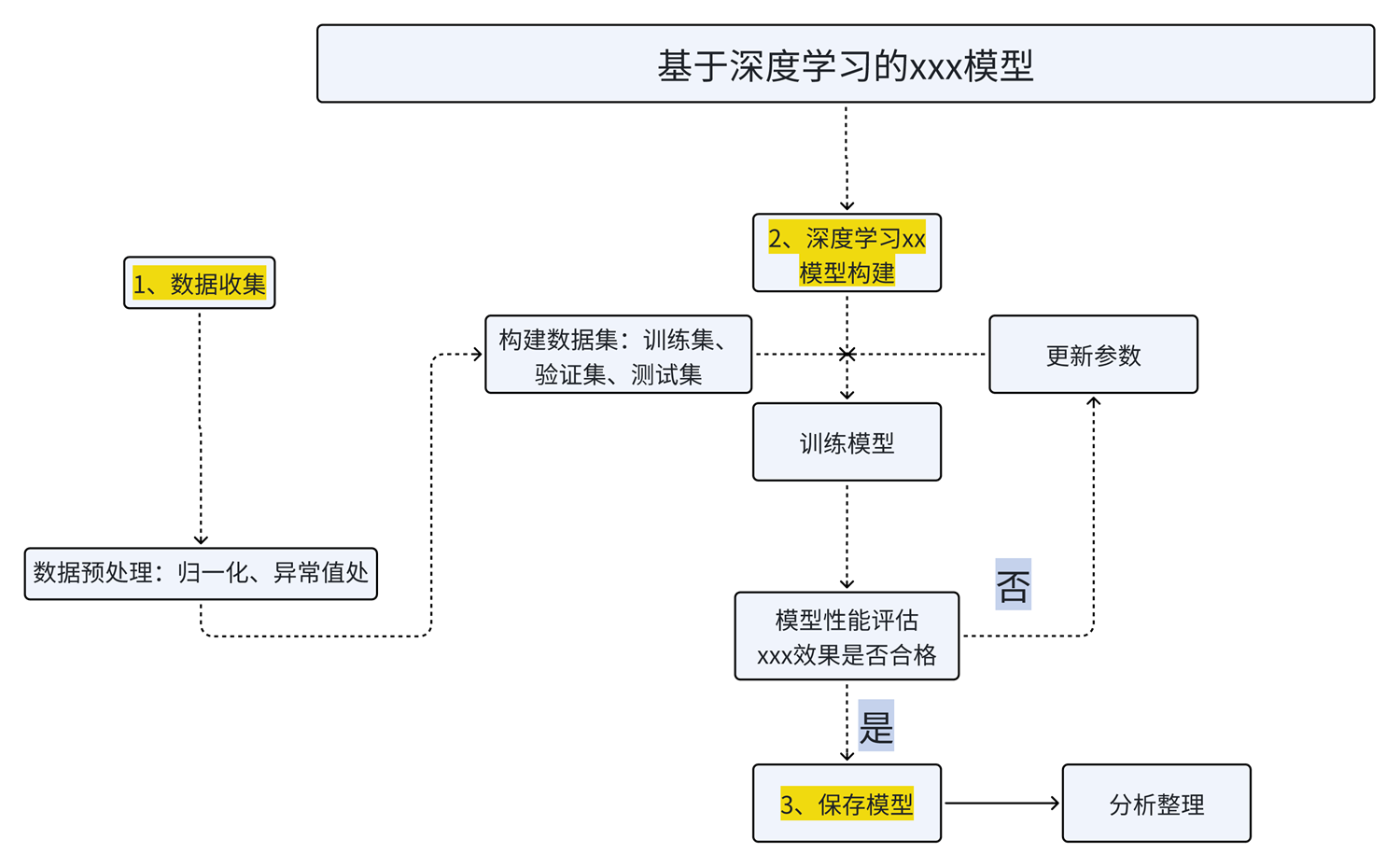 训练流程