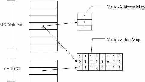 Linux 内存泄漏检测的基本原理