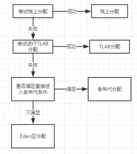 JVM对象分配流程