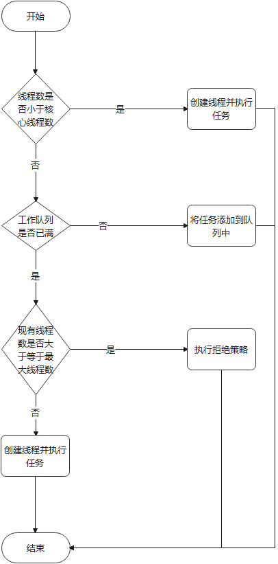 ThreadPoolExecutor线程池内部处理浅析