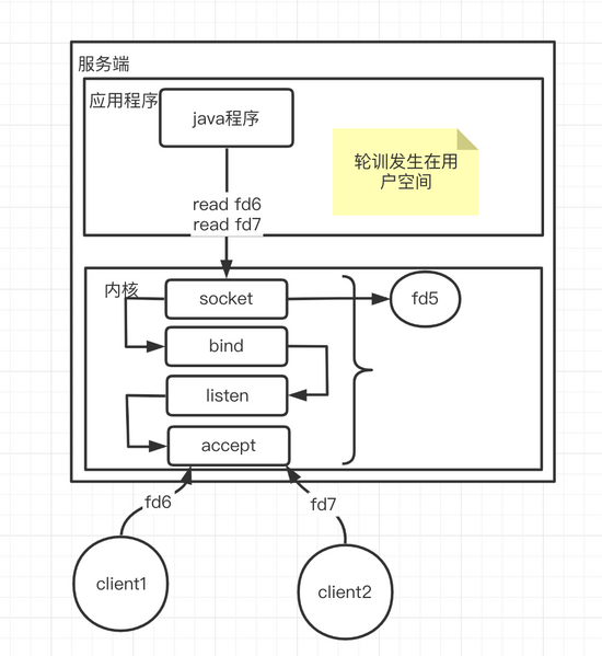 真实如刀的洞见：NIO,epoll,多路复用，更好地理解IO