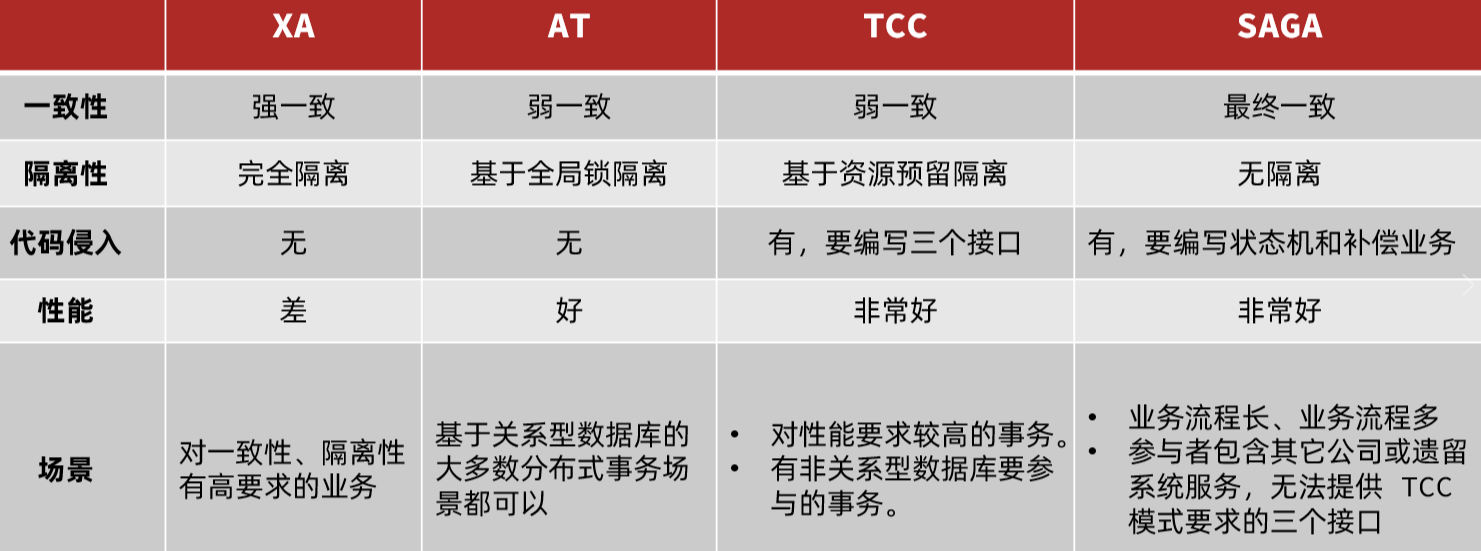 四种模型对比