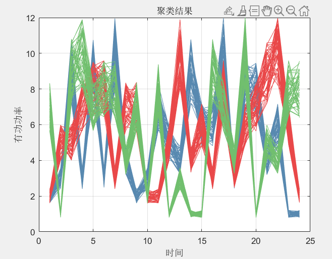 基于DTW距离测度的Kmeans时间序列聚类算法