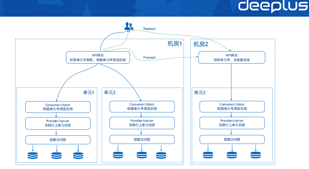 超3亿活跃用户的多活架构,数据同步与流量调度怎么做