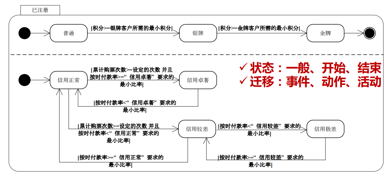 笔记 | 软件工程05:需求分析