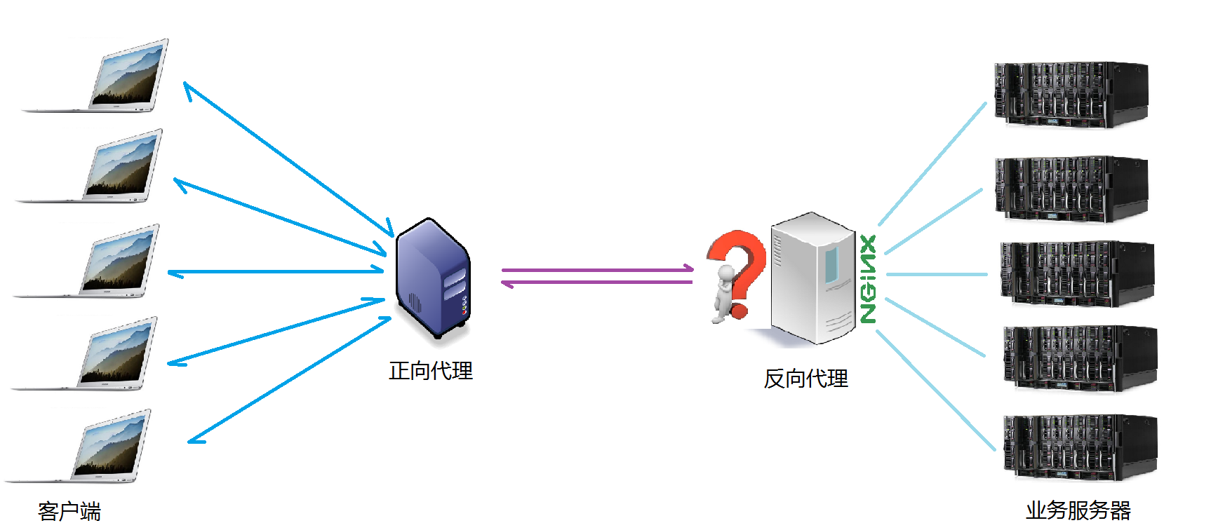 Nginx详解（正向代理，反向代理，负载均衡原理）
