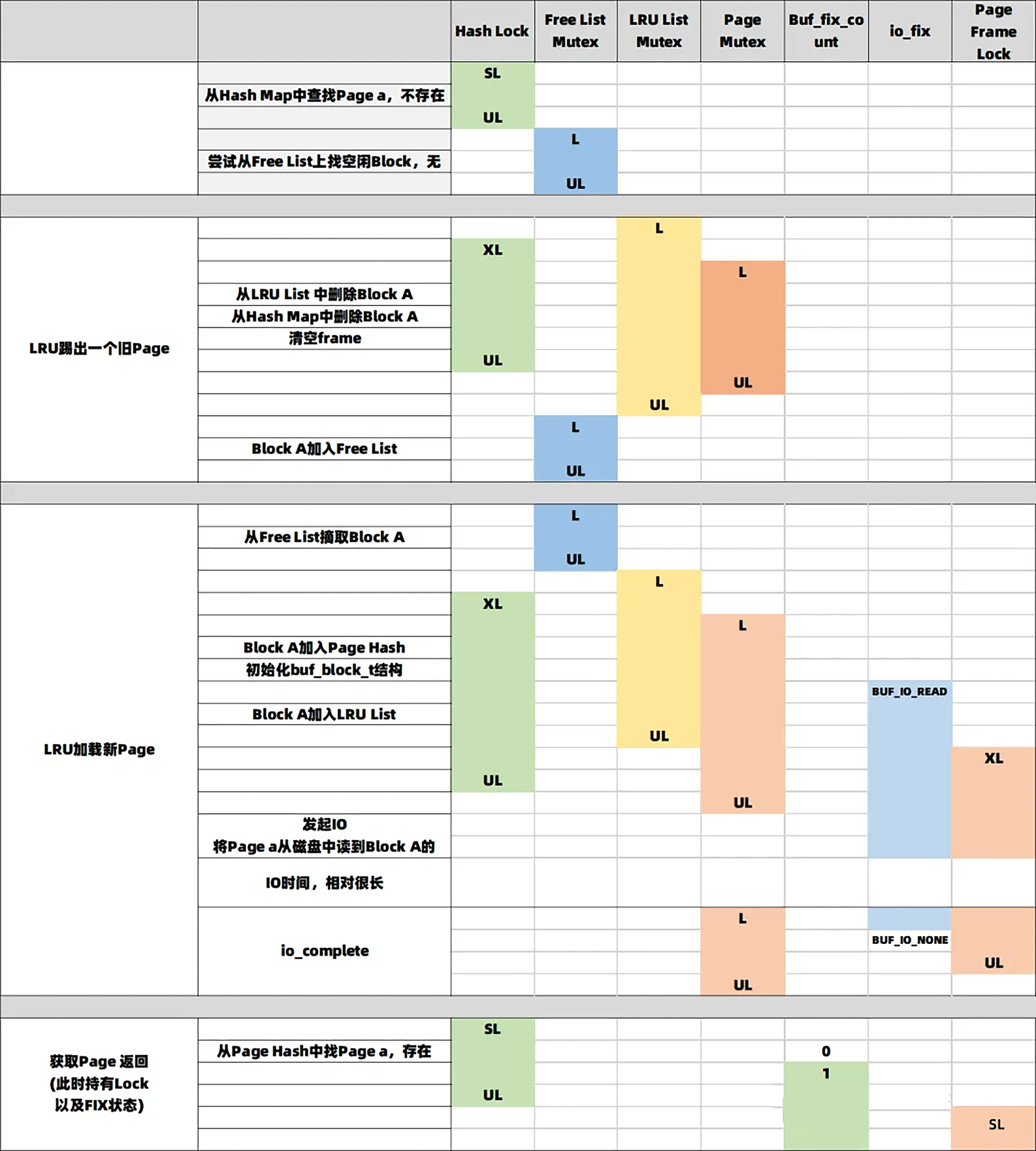 深度｜庖丁解InnoDB之Buffer Pool