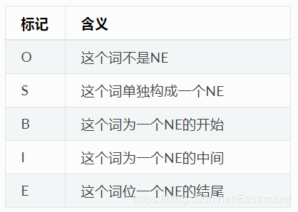 在哈工大pyltp中,ne識別模塊的標註結果採用o-s-b-i-e標註形式,其含義