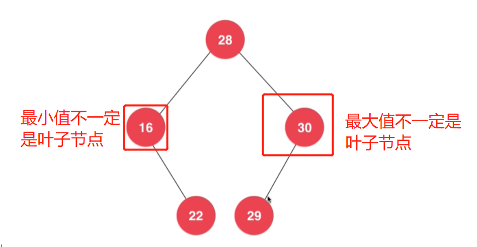 最大值和最小值都不一定是叶子节点