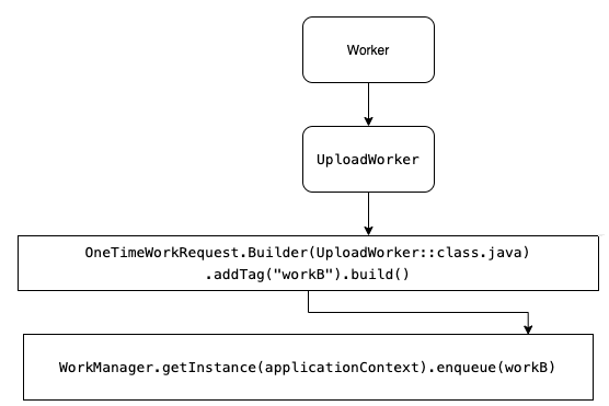 Android Jetpack 全面学习 | WorkManager 入门