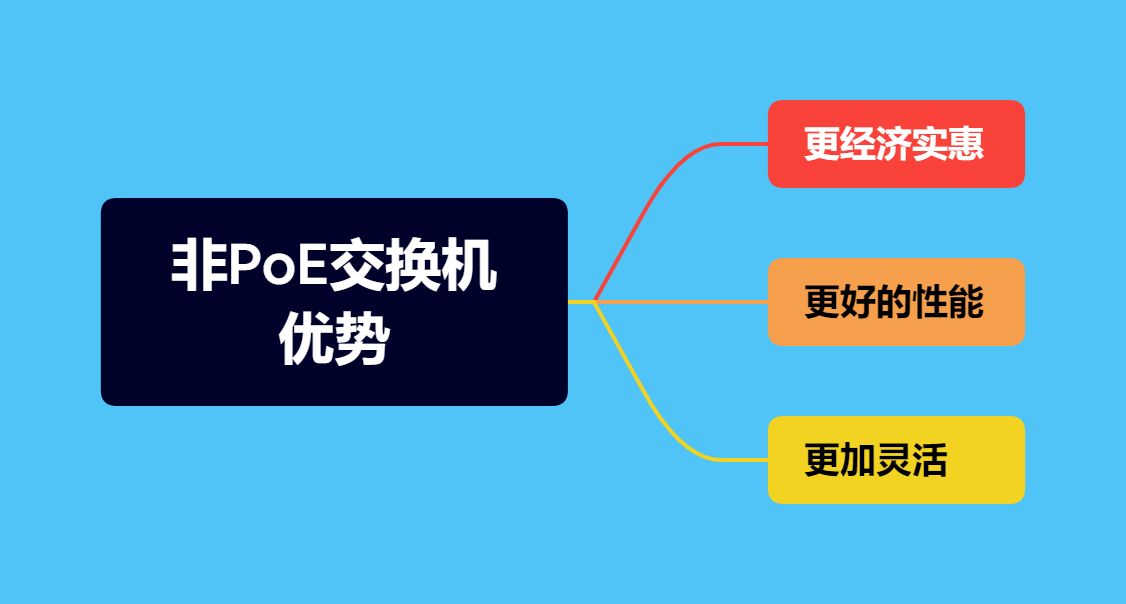 同样都是PoE交换机，标准PoE交换机、非标准PoE交换机和非PoE交换机三者到底有啥区别？