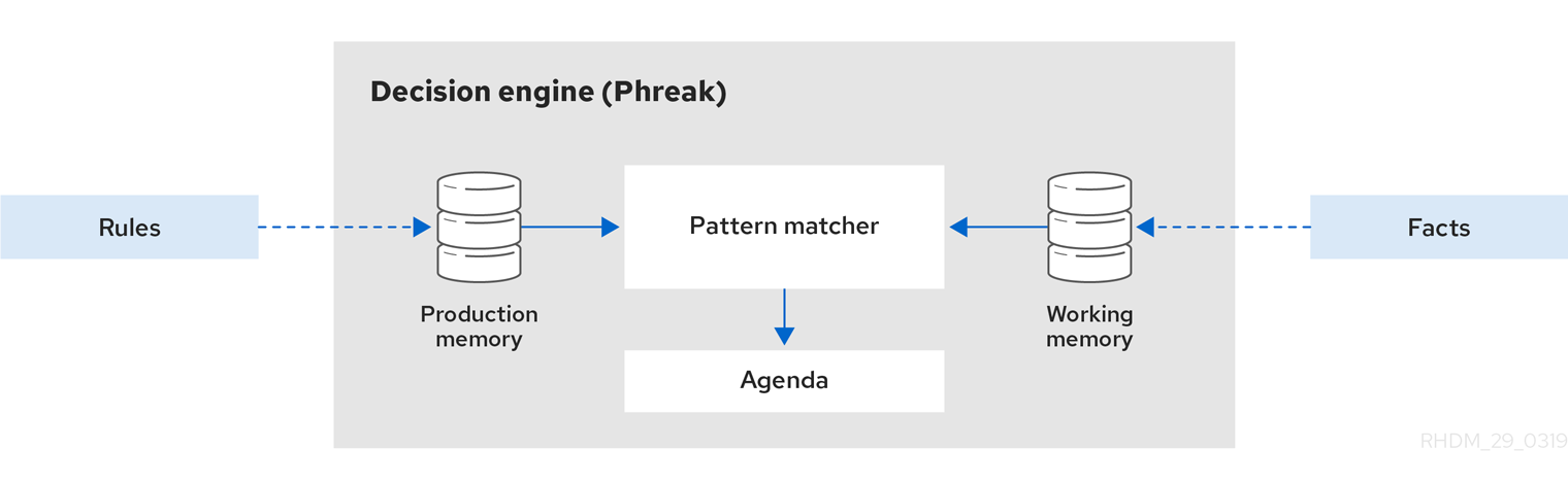 Drools.D.3：Drools Engine_drools engine service initialization for