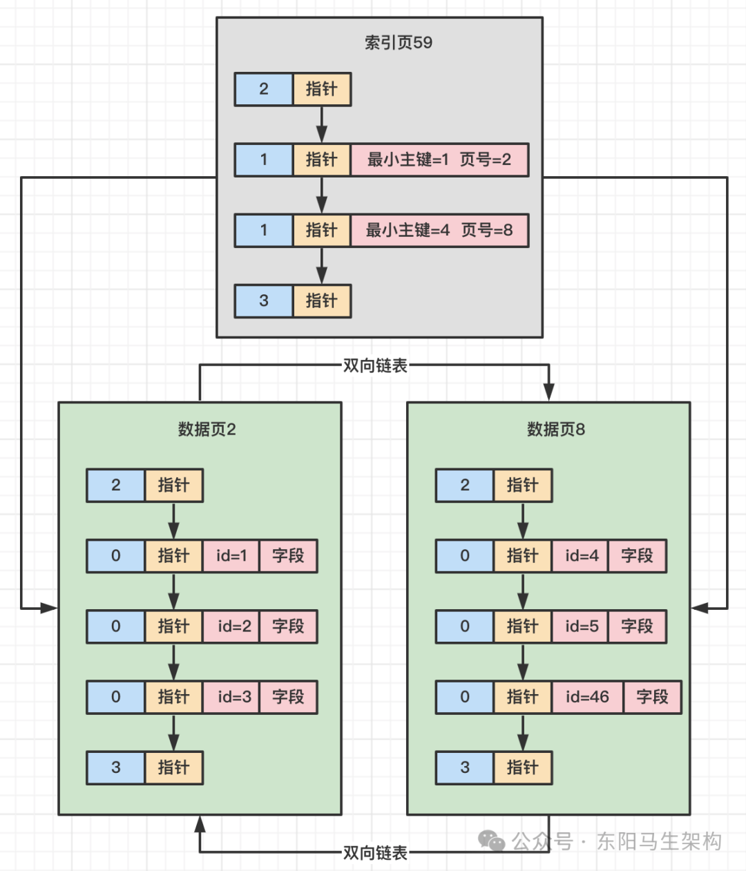 mysql索引原理美团