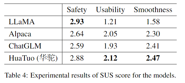 表4. HuaTuo与原始LLaMa，Alpaca，ChatGLM模型在SUS维度上的性能评估