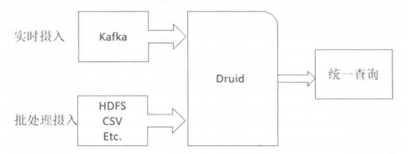 druid olap 教程_olap平台开发