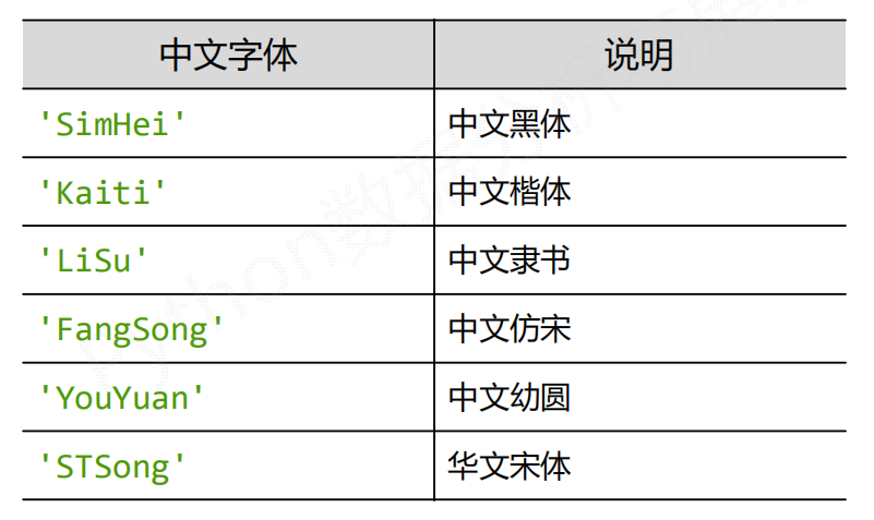 Python如何使用pip安装模块和包与绘图时如何显示中文