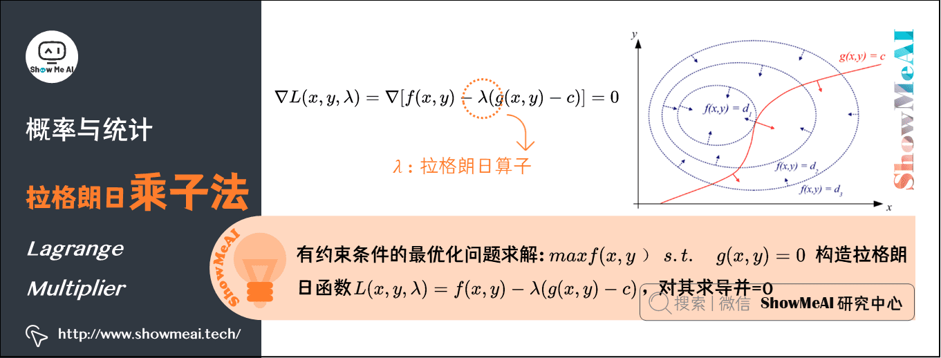 拉格朗日乘子法 Lagrange Multiplier